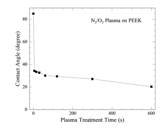 N2/O2 plasma on PEEK contact angle chart