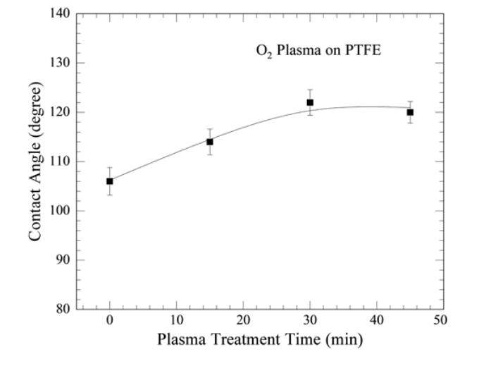O2 plasma on PTFE contact angle chart