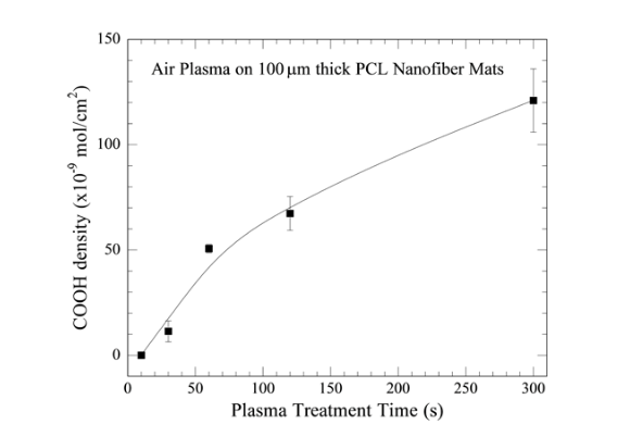Air plasma on PCL nanofiber mats COOH density chart