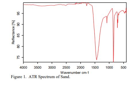 DiaMax ATR 測得的 sand 光譜圖