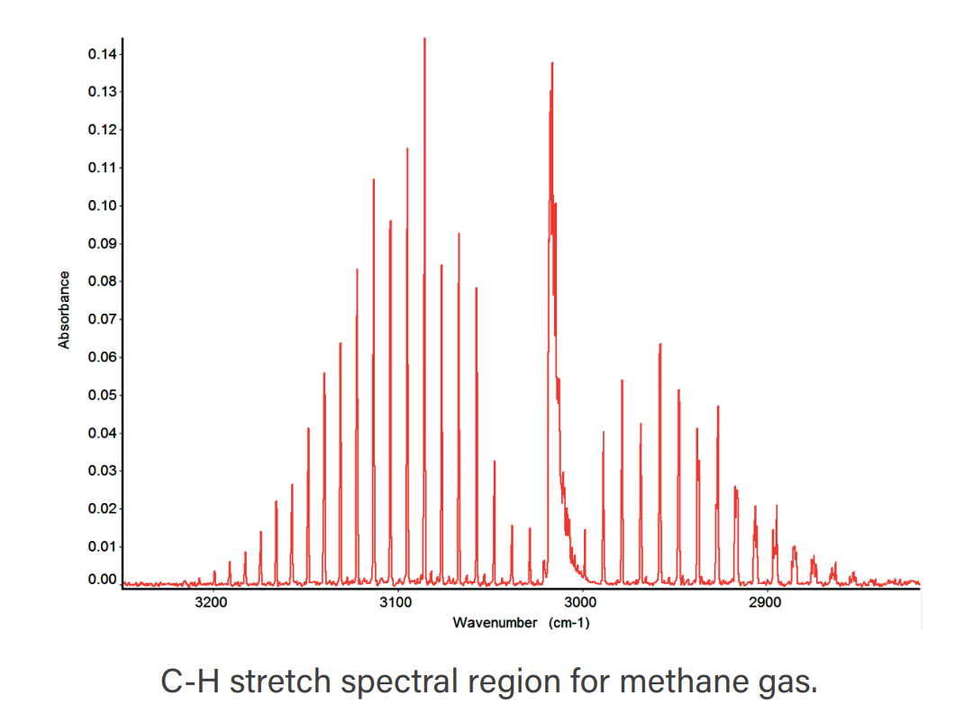 甲烷 C-H stretch spectral region 光譜圖