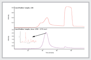 PIKE TGA/FTIR Accessory application example