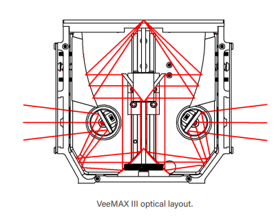 VeeMAX III 光學路徑與變角鏡面反射設計
